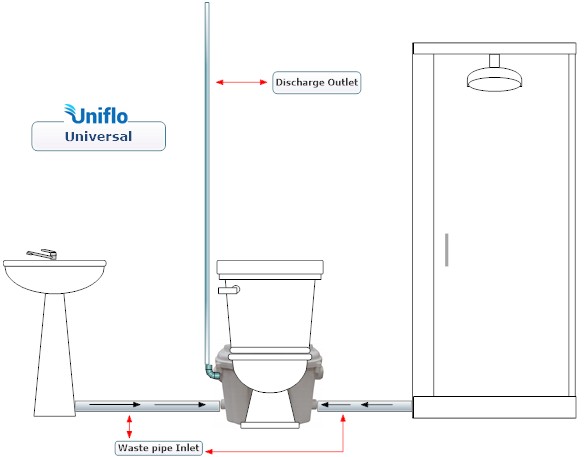 Uniflo Universal Pro 22mm Discharge Macerator Pump